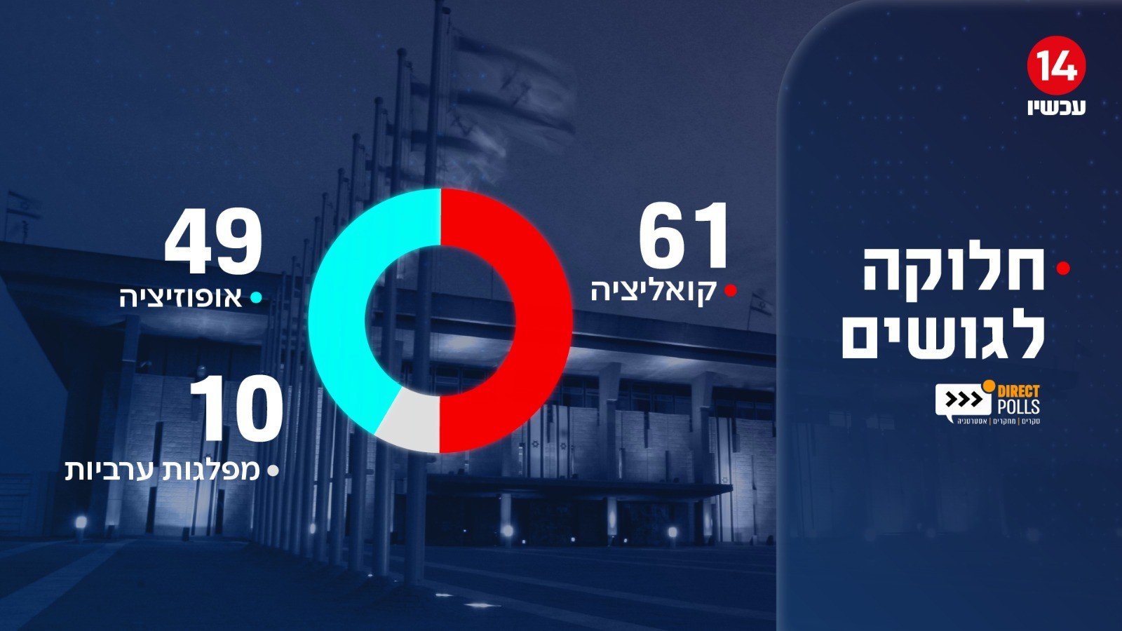 סקר דרמטי: גוש הימין מגיע לראשונה ל-61 מנדטים
