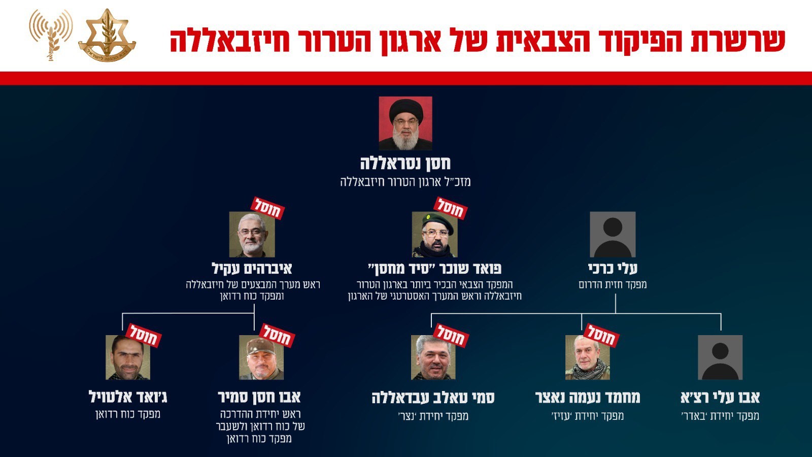 מקורות ל-ABC: "עריפת ראשי חיזבאללה לא מספיקה"