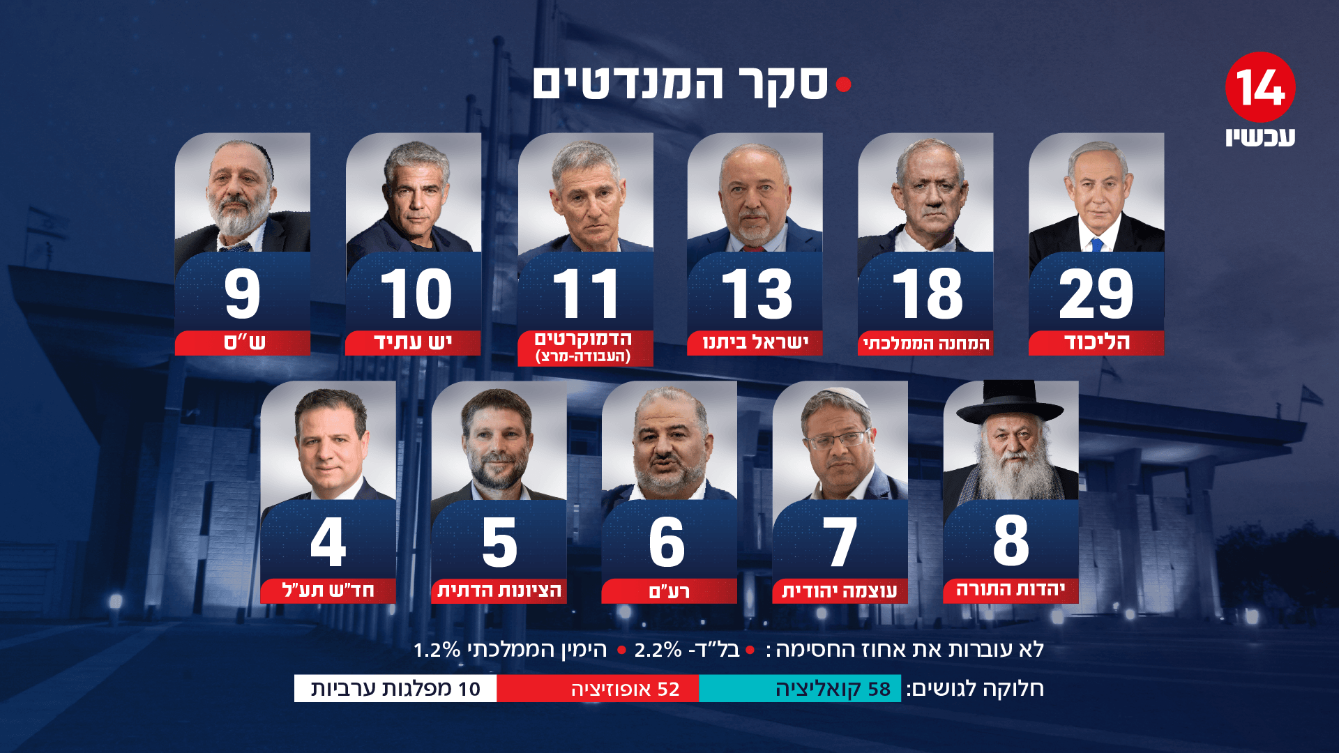 סקר מנדטים: ליברמן יציב במקום השלישי, לפיד ממשיך לרדת