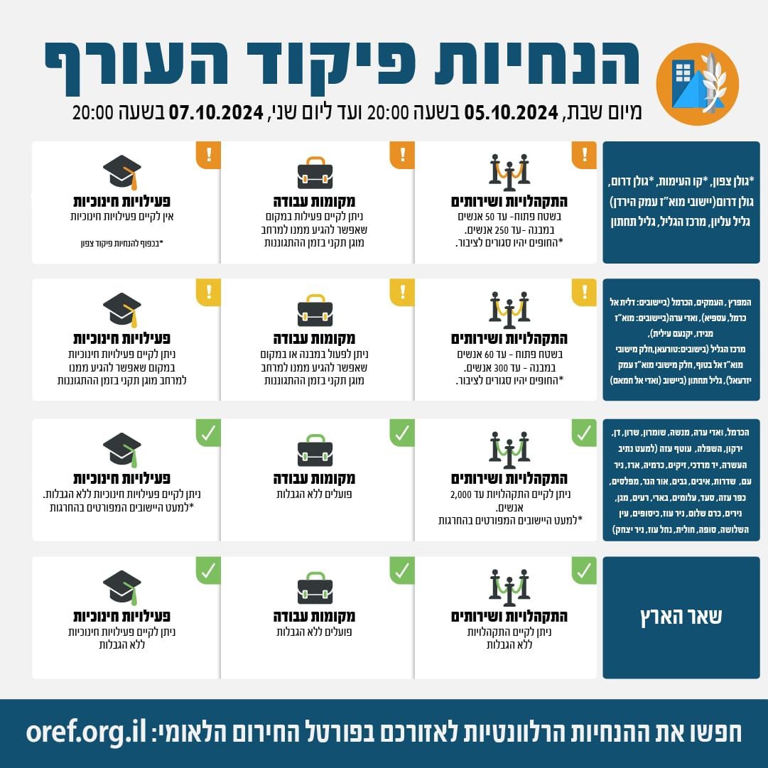 הקלות בהנחיות פיקוד העורף לאזור המרכז, שינויים גם בגליל