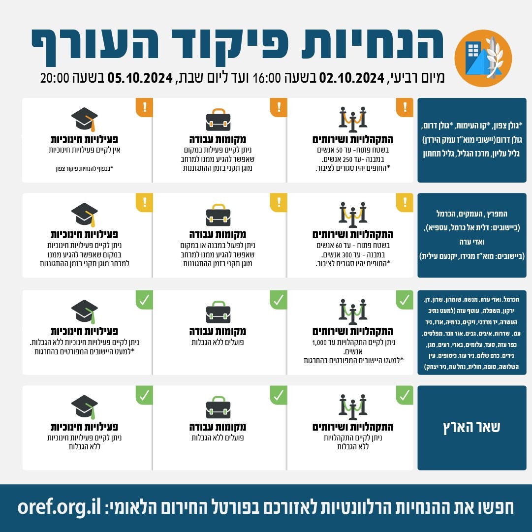 פיקוד העורף הודיע על הקלות בהגבלות ההתקהלות בצפון הארץ