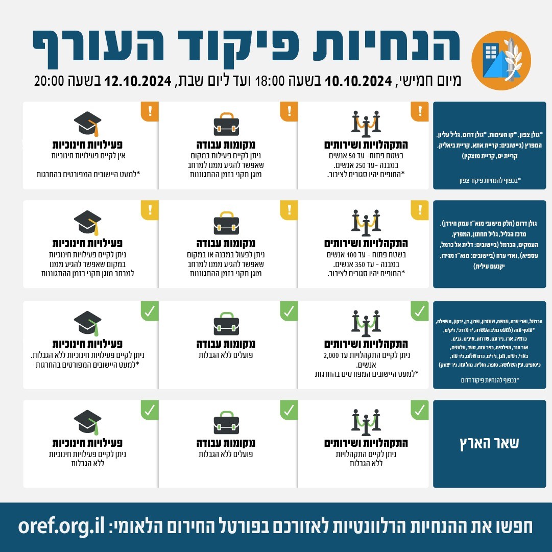 לקראת יום הכיפורים: פיקוד העורף הודיע על הקלה בהנחיות