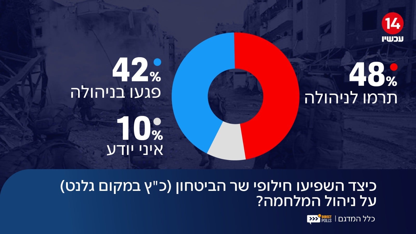 רוב הציבור: חילופי השרים במשרד הביטחון תרמו לניהול המלחמה