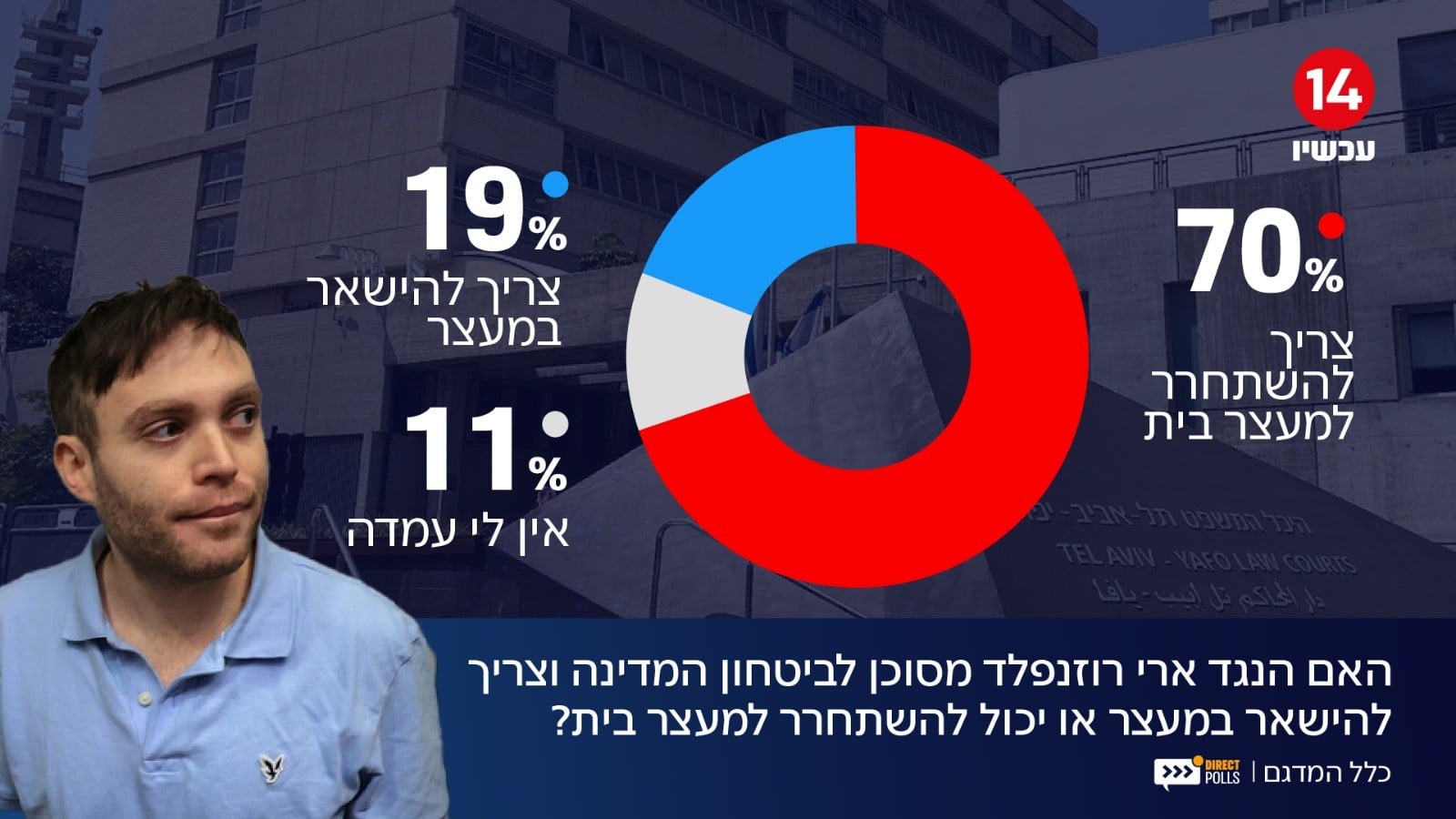 סקר: רוב מוחלט של הציבור תומך בשחרורו של ארי רוזנפלד