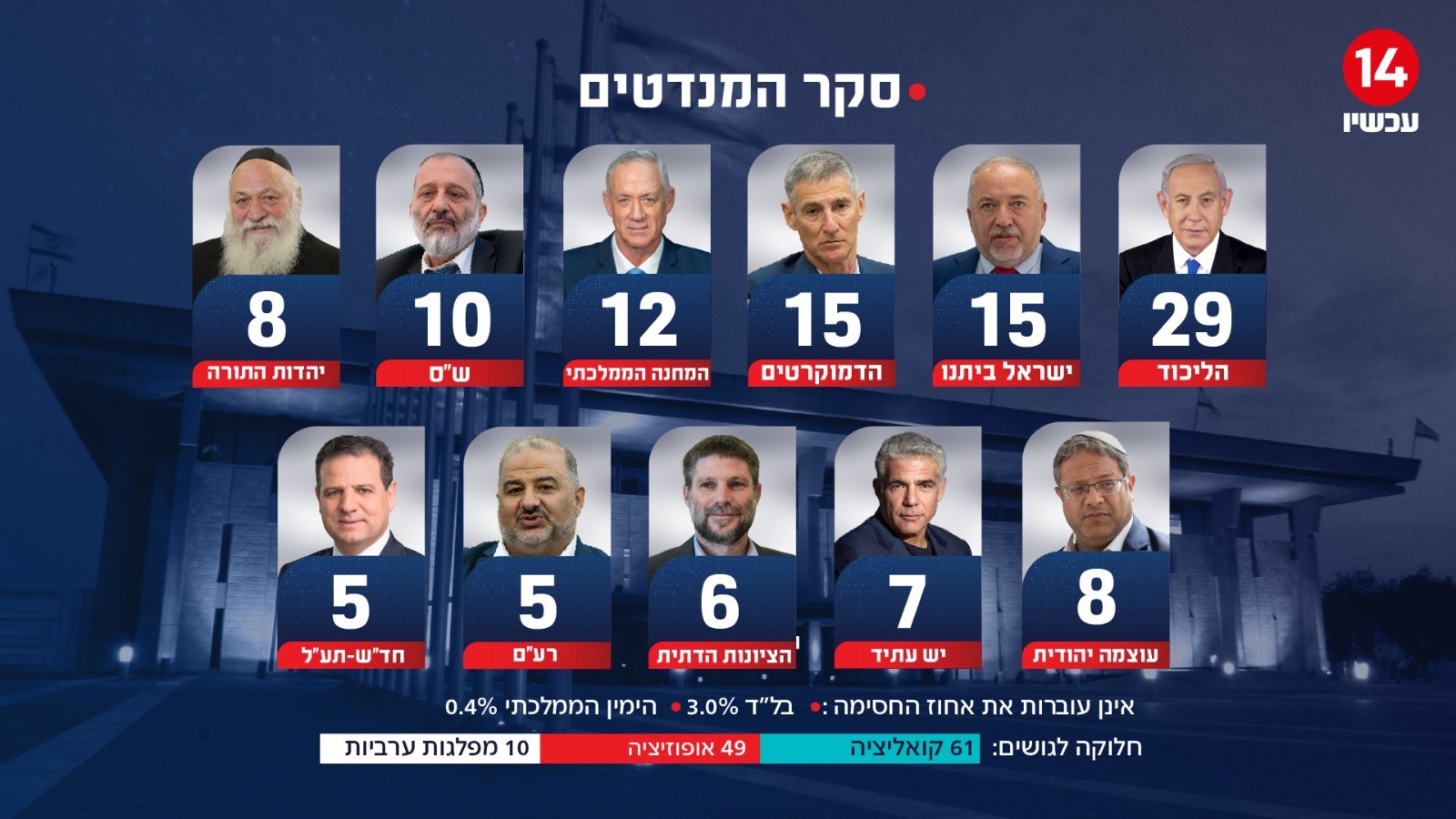 נתניהו מאבד את הבייס: מפלגת הליכוד צונחת בעקבות העסקה