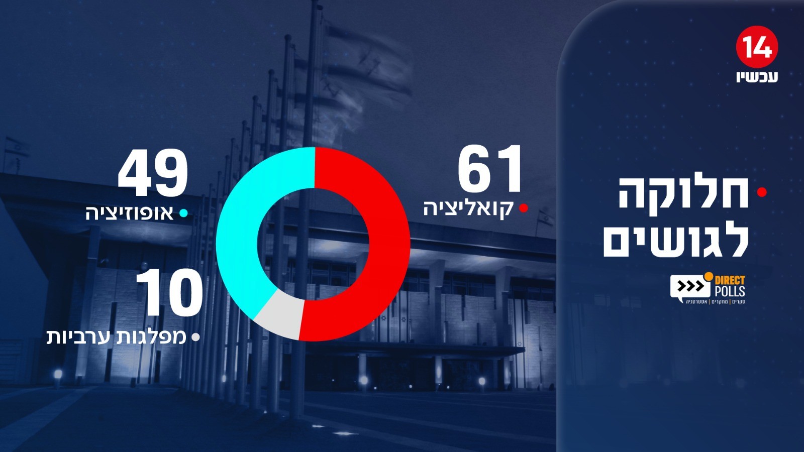 נתניהו מאבד את הבייס: מפלגת הליכוד צונחת בעקבות העסקה