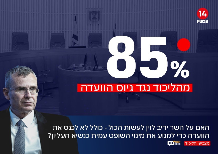85% מהליכודניקים: אסור ללוין לכנס את הוועדה שתמנה את עמית