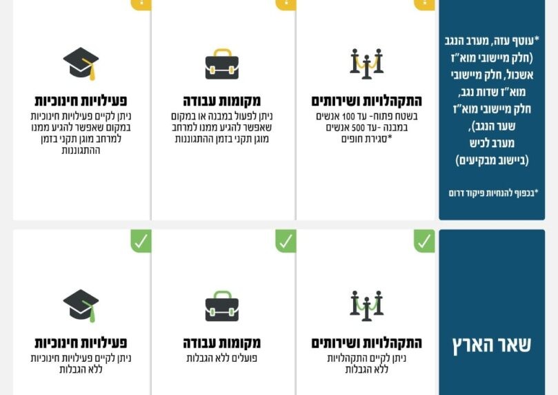 צה"ל: אלה השינויים במדיניות ההתגוננות של פיקוד העורף