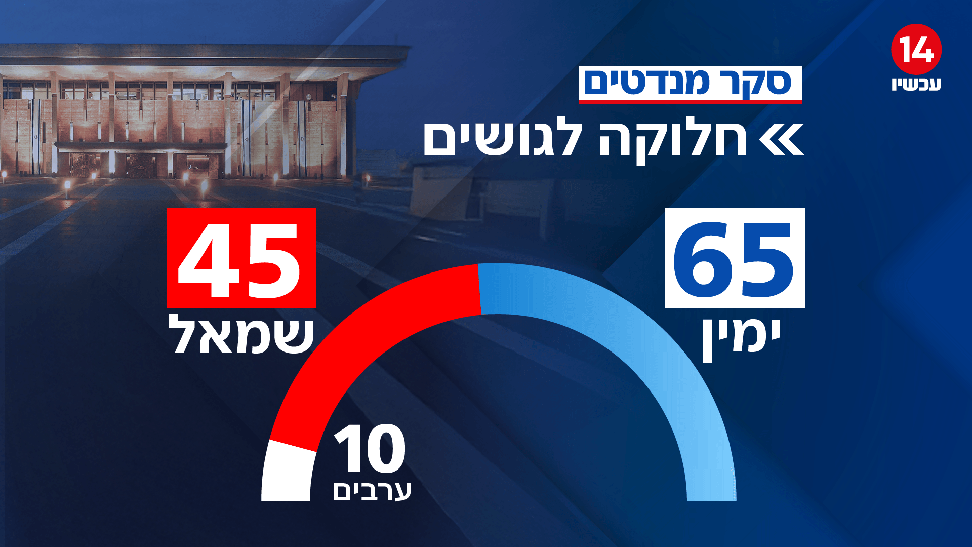 המגמה נשמרת - גוש הימין נמצא בשיא כוחו: לא פחות מ-65 מנדטים