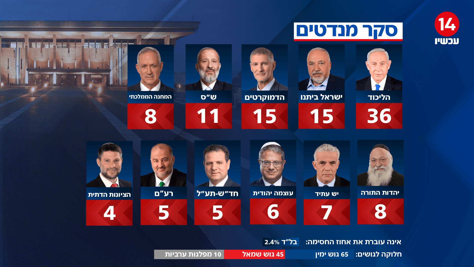 המגמה נשמרת - גוש הימין נמצא בשיא כוחו: לא פחות מ-65 מנדטים
