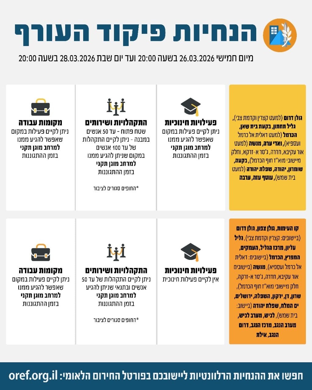 פיקוד העורף: אין שינוי בהנחיות