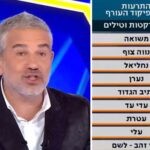 "עירית רוצי!": האזעקות תפסו את 'הפטריוטים' בשידור חי