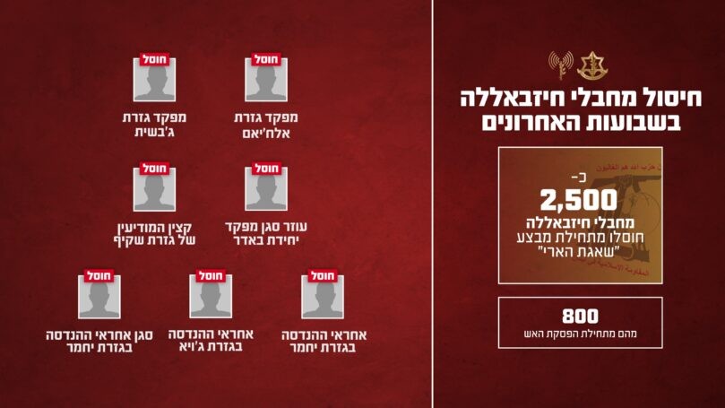 צה"ל חושף: רשימת החיסול הארוכה של בכירי חיזבאללה