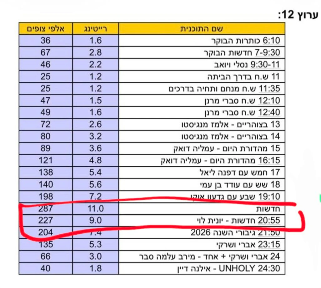Israeli Left-Wing News Channel Tried to Hide Ratings Decline