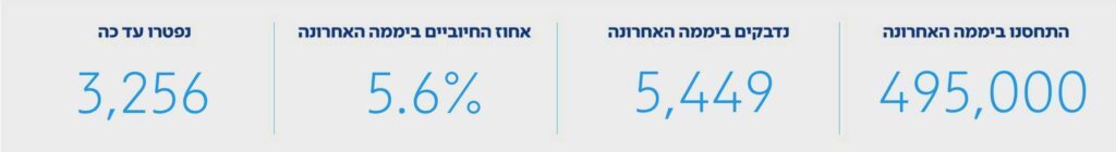 מעודכן ליום שלישי 29 לחודש 12