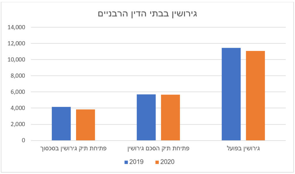 גירושין בבתי הדין הרבניים