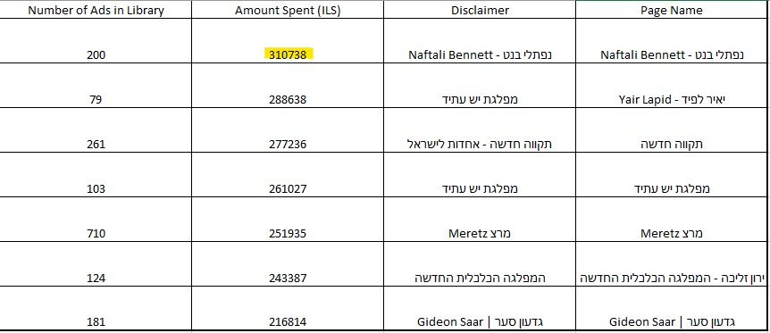 נתונים מתוך ספריית המודעות של פייסבוק