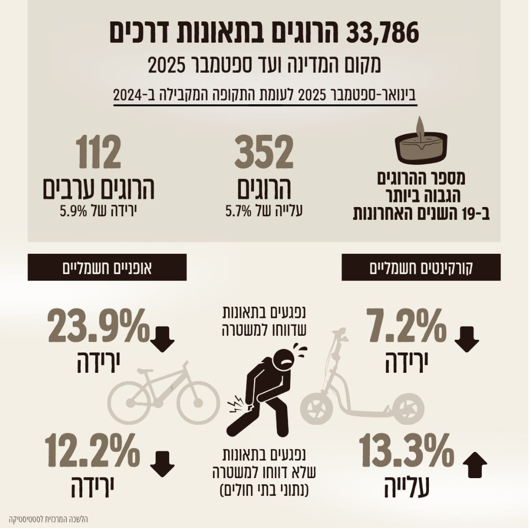 נתונים לרגל שבוע הביטחות בדרכים 2025