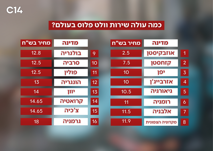 וולט פלוס בכל העולם | צילום: יונתן זינדל, פלאש 90