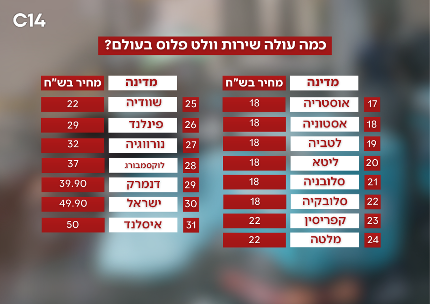 וולט פלוס בכל העולם | צילום: יונתן זינדל, פלאש 90