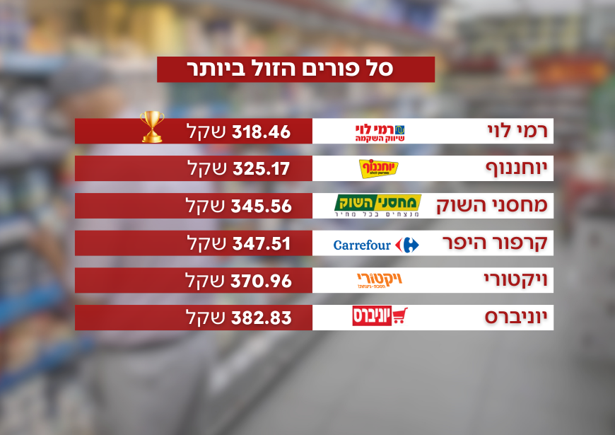 השוואת פורים