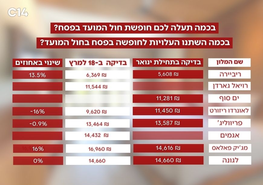 השוואת מחירים אילת צילום: קנבה