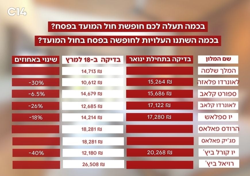 השוואת מחירים אילת צילום: קנבה