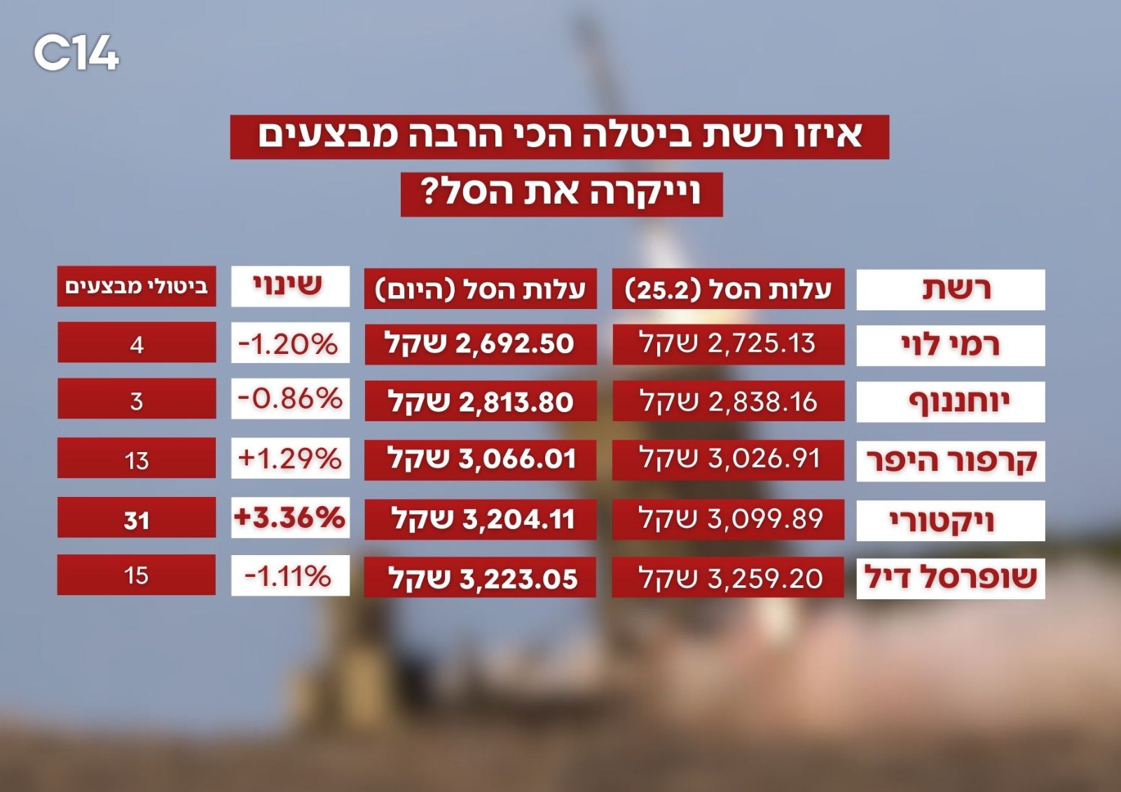 השוואת נתונים דובר צה"ל