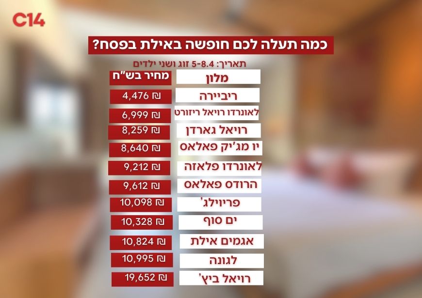 השוואת חופשה באילת