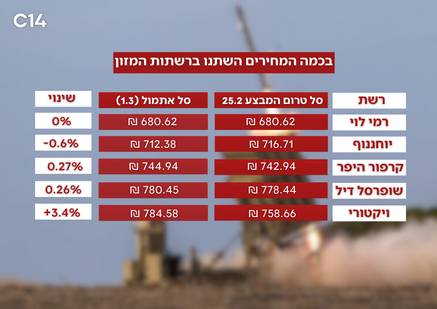 השוואה צילום: קנבה