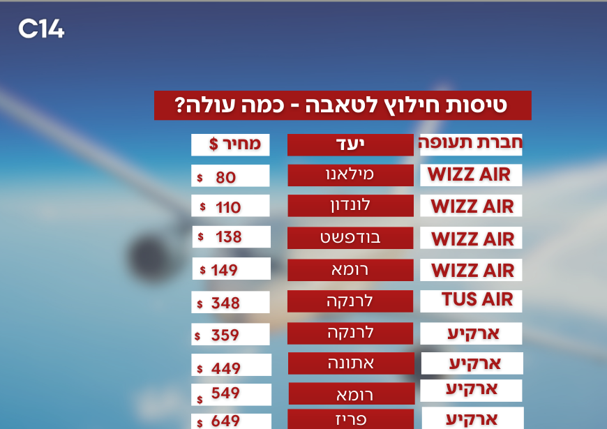 כמה עולה טיסת חילוץ?