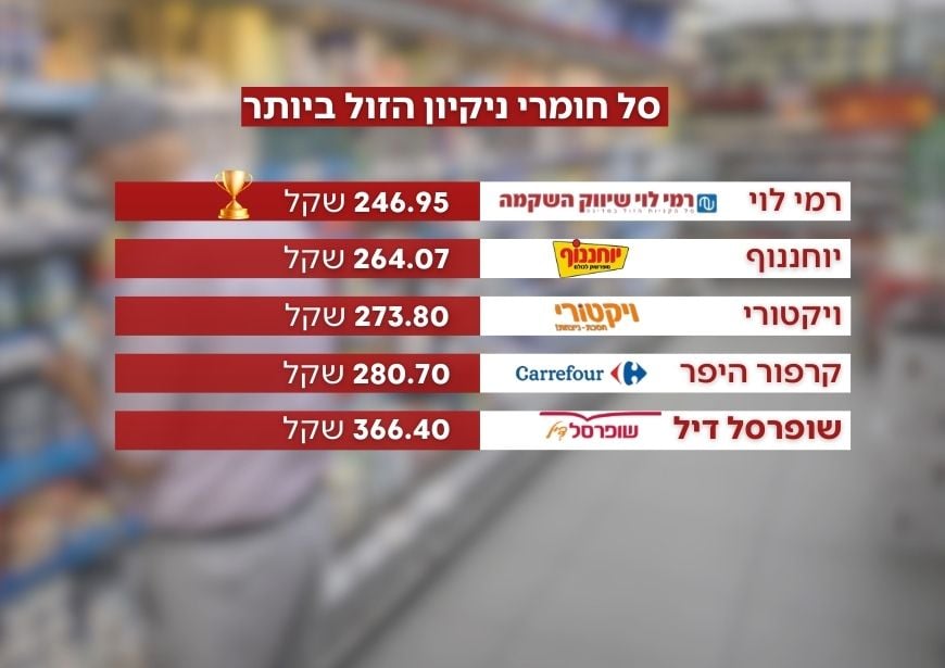 השוואת מחירים קרדיט: קנבה