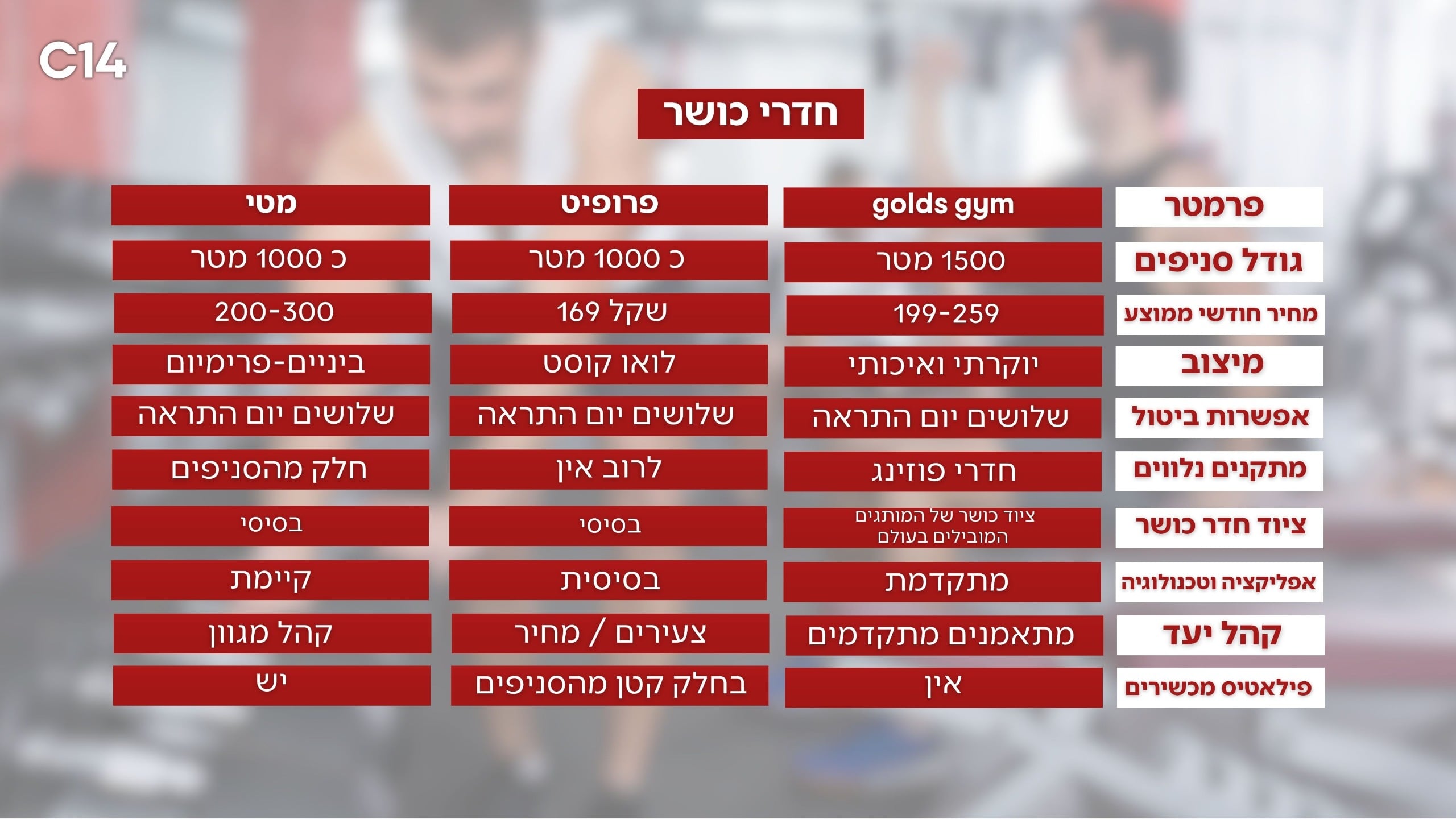 השוואה חדר כושר