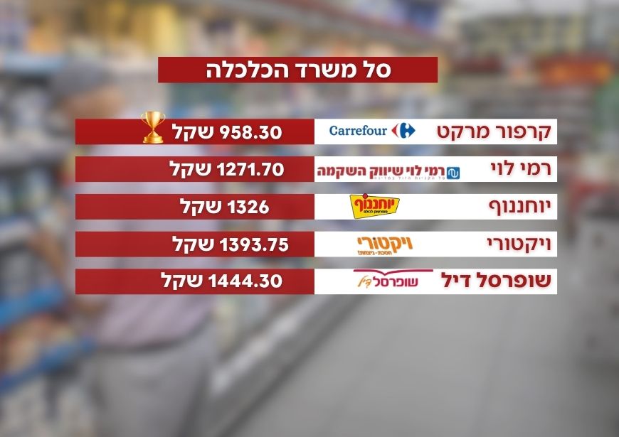השוואת מחירים צילום: קנבה