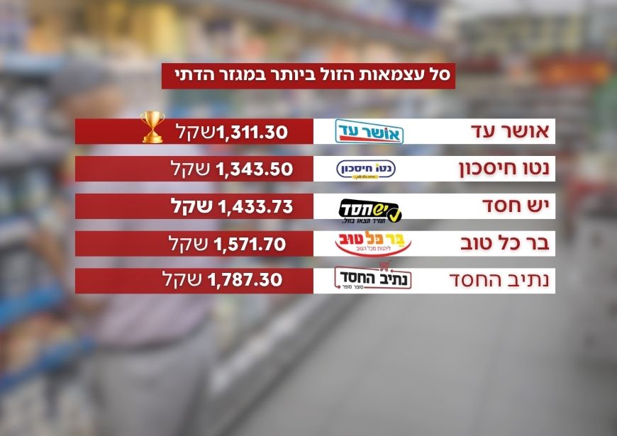 השוואה קרדיט: קנבה