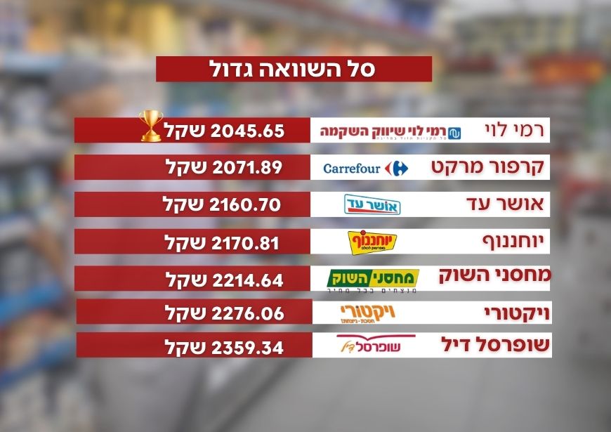 השוואה קרדיט: קנבה