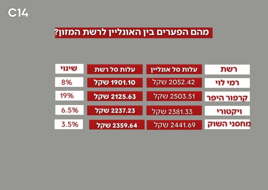 השוואה קנבה
