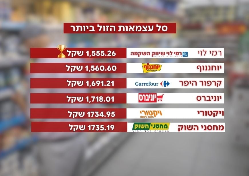 השוואה עצמאות קרדיט: קנבה