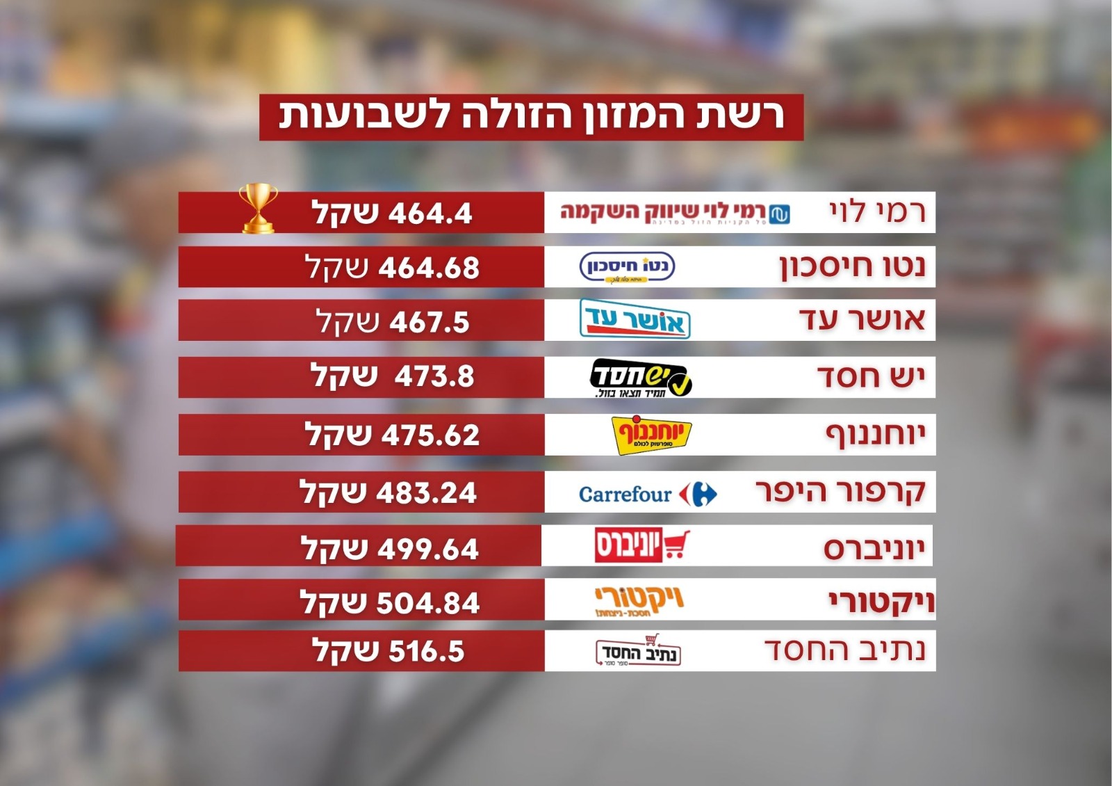 השוואת סלים שבועות