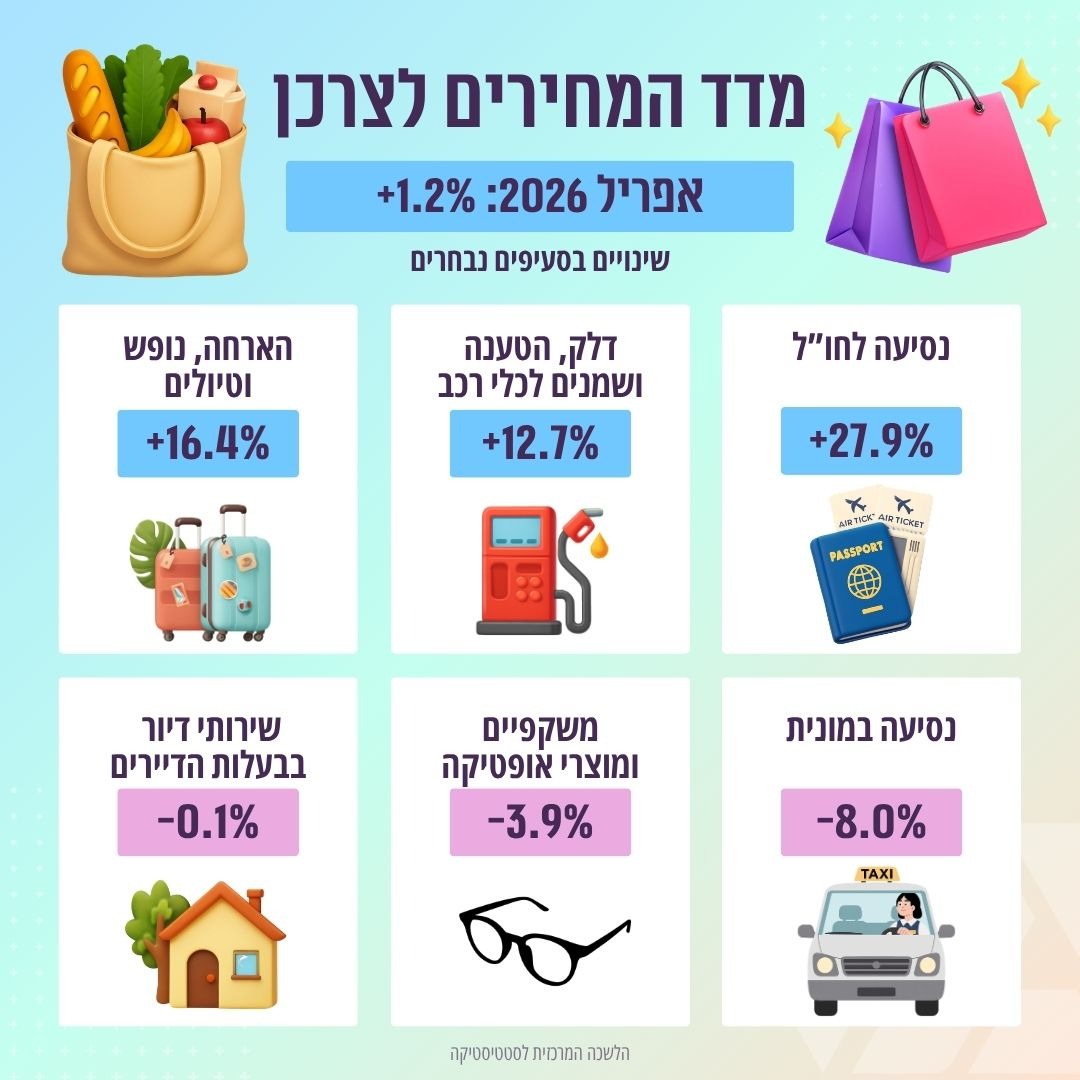 מדד המחירים