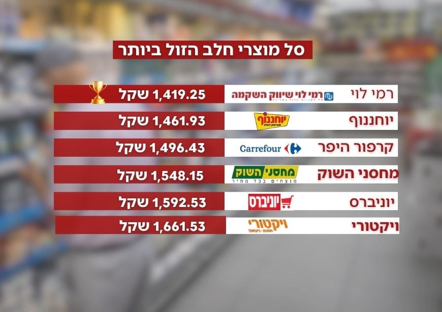 השוואת מחירי מוצרי חלב