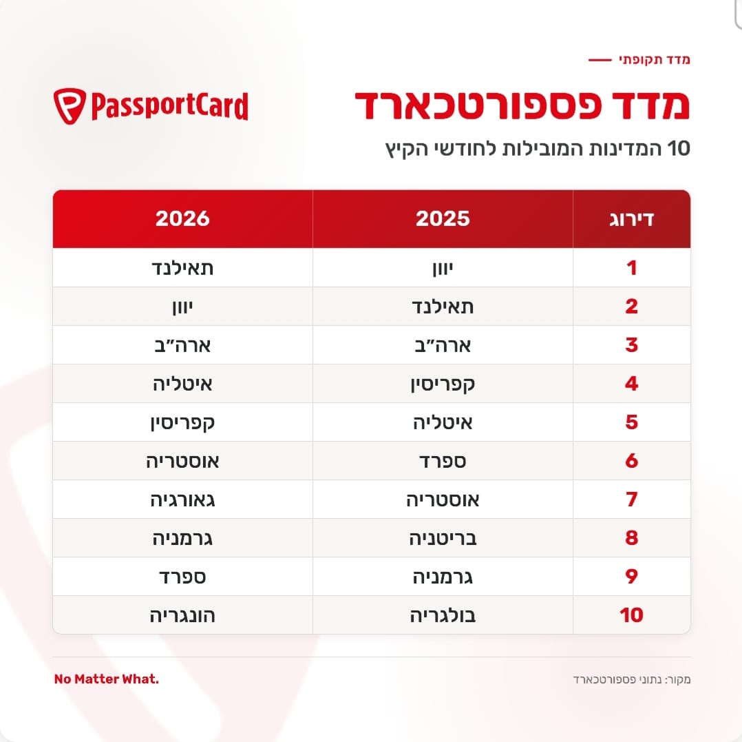 נתוני פספורט קארד