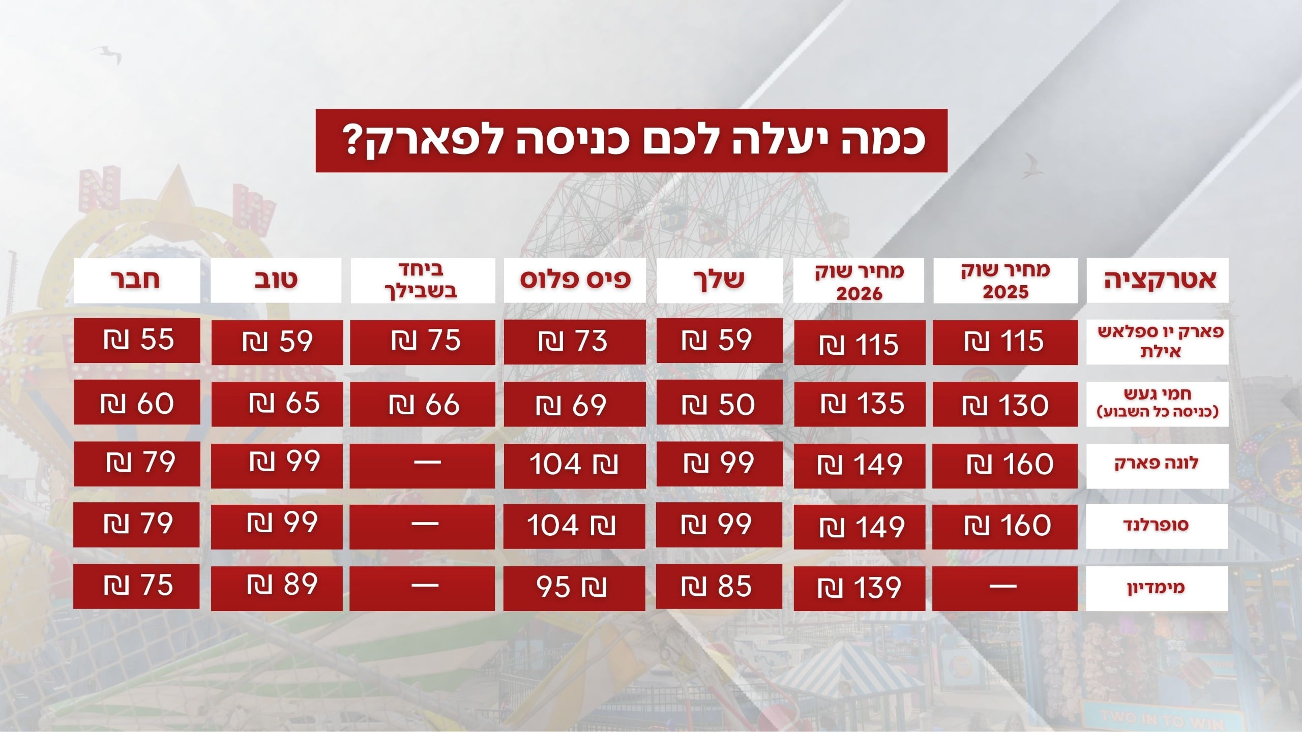 השוואת אטרקציות קרדיט: קנבה