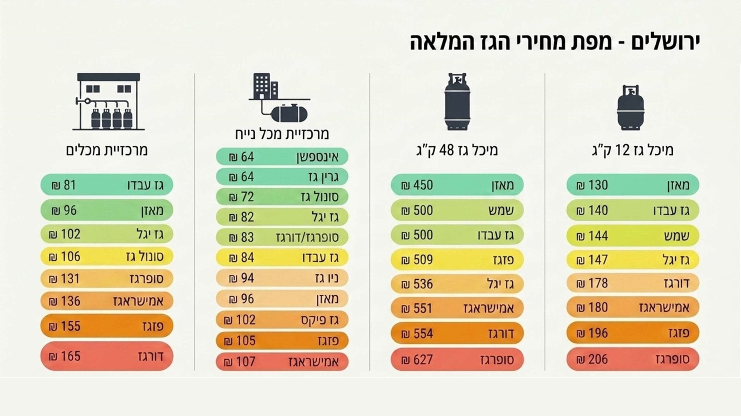 השוואה ירושלים גז קרדיט: משרד האנרגיה
