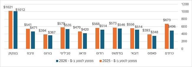 מדד גוליבר
