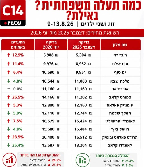 השוואה מחירים באילת קרדיט: בינה מלאכותית