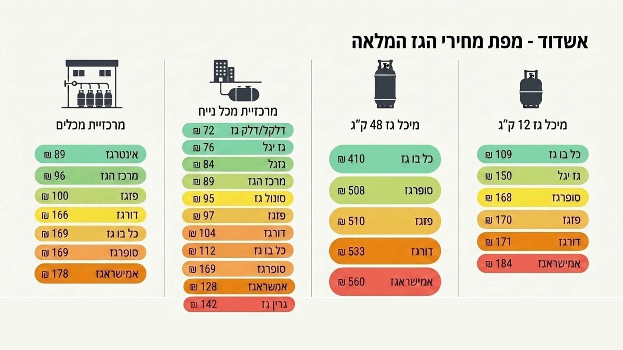 השוואה אשדוד גז קרדיט: משרד האנרגיה