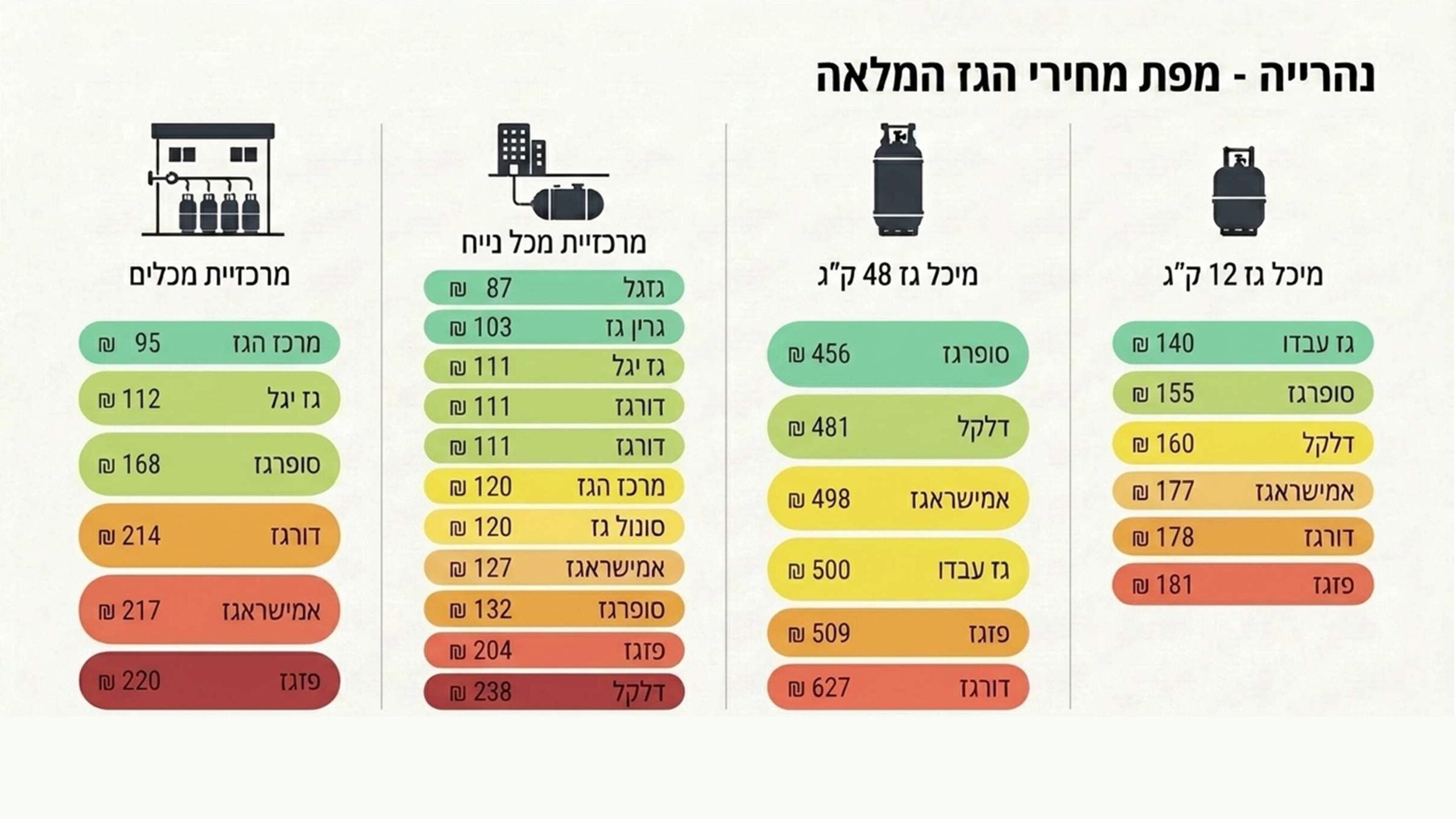 השוואה נהריה גז קרדיט: משרד האנרגיה