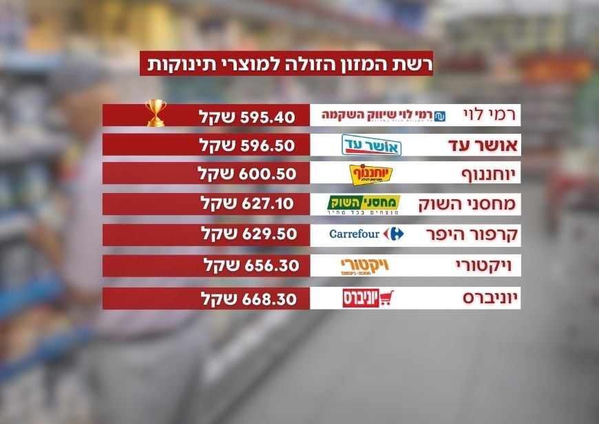 השוואה ברשתות מזון