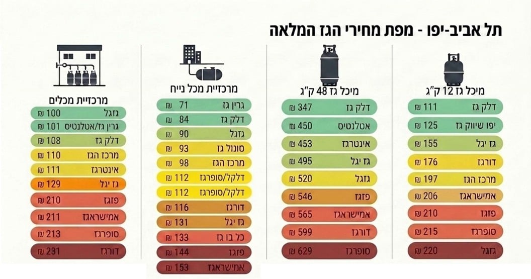 השוואה תל אביב גז